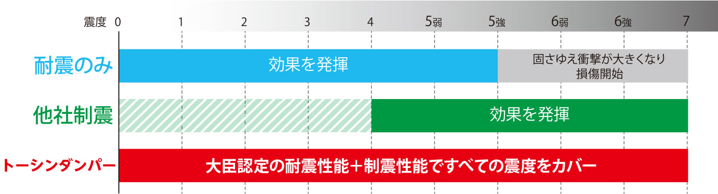 トーシンダンパーの適応範囲