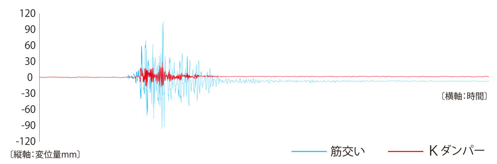 実大震動台実験におけるトーシンダンパー試験体と筋交い試験体の変形量グラフ